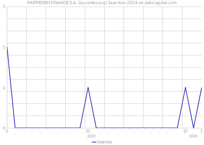 RAIFFEISEN FINANCE S.A. (Luxembourg) Searches 2024 