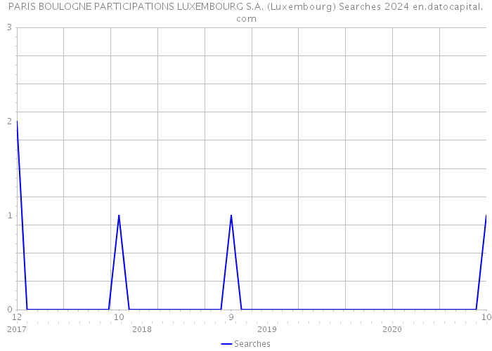 PARIS BOULOGNE PARTICIPATIONS LUXEMBOURG S.A. (Luxembourg) Searches 2024 