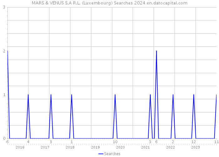 MARS & VENUS S.A R.L. (Luxembourg) Searches 2024 