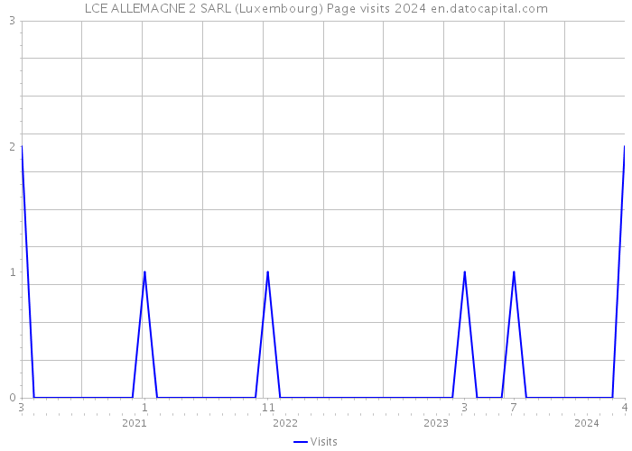 LCE ALLEMAGNE 2 SARL (Luxembourg) Page visits 2024 