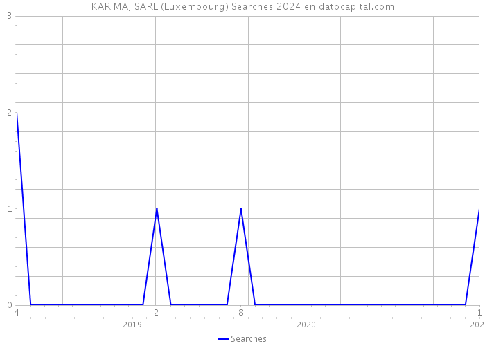 KARIMA, SARL (Luxembourg) Searches 2024 