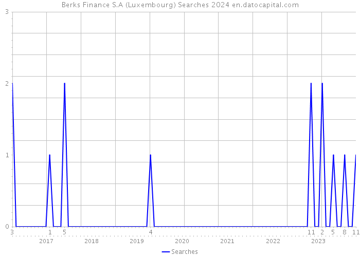Berks Finance S.A (Luxembourg) Searches 2024 
