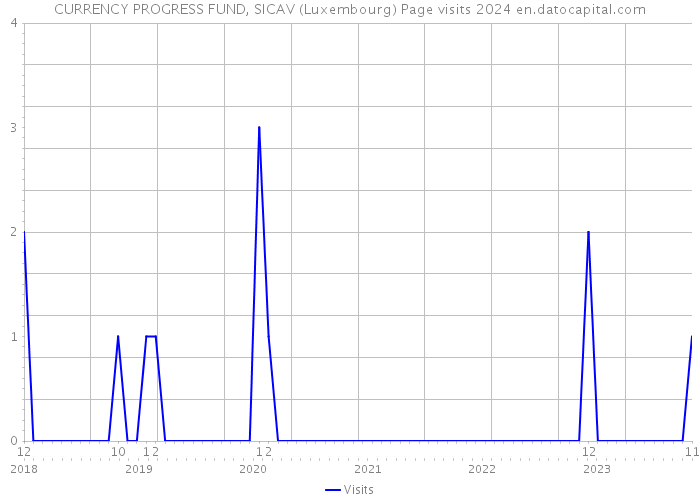 CURRENCY PROGRESS FUND, SICAV (Luxembourg) Page visits 2024 