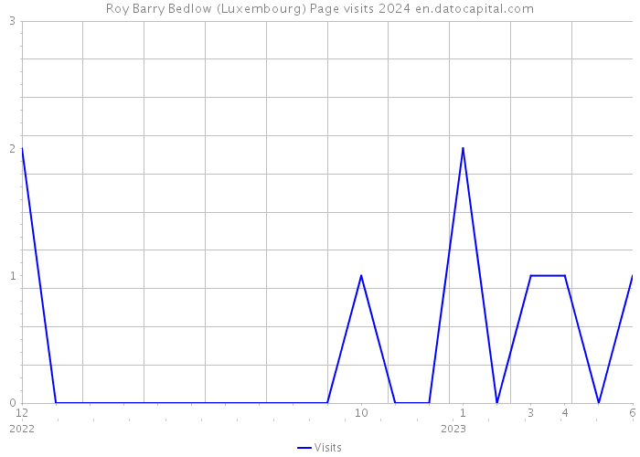 Roy Barry Bedlow (Luxembourg) Page visits 2024 