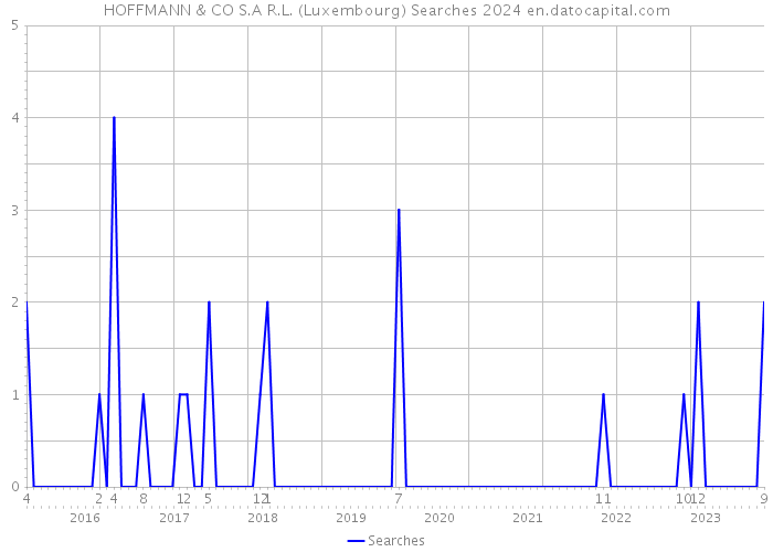 HOFFMANN & CO S.A R.L. (Luxembourg) Searches 2024 