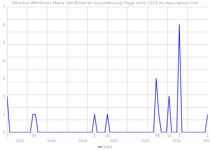 Albertus Wilhelmus Maria Van Bolderen (Luxembourg) Page visits 2024 