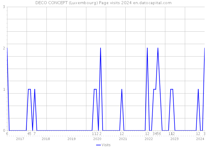 DECO CONCEPT (Luxembourg) Page visits 2024 