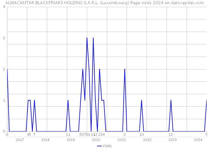 ALMACANTAR BLACKFRIARS HOLDING S.A R.L. (Luxembourg) Page visits 2024 