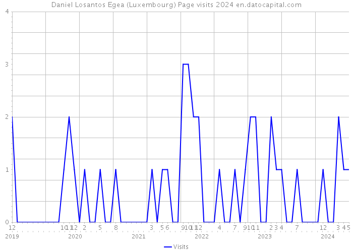 Daniel Losantos Egea (Luxembourg) Page visits 2024 