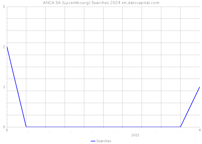 ANCA SA (Luxembourg) Searches 2024 