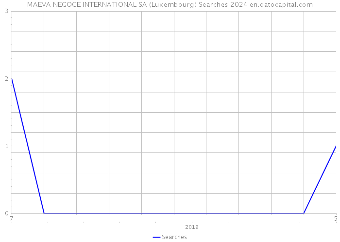 MAEVA NEGOCE INTERNATIONAL SA (Luxembourg) Searches 2024 
