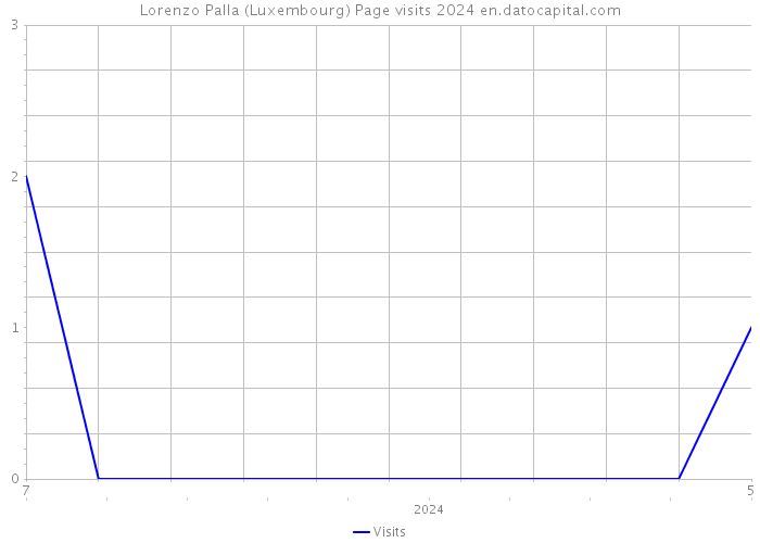 Lorenzo Palla (Luxembourg) Page visits 2024 