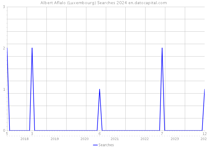 Albert Aflalo (Luxembourg) Searches 2024 