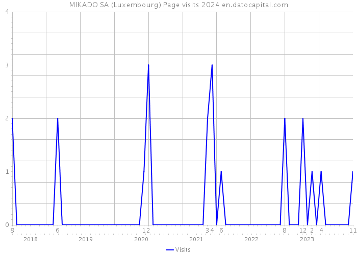 MIKADO SA (Luxembourg) Page visits 2024 