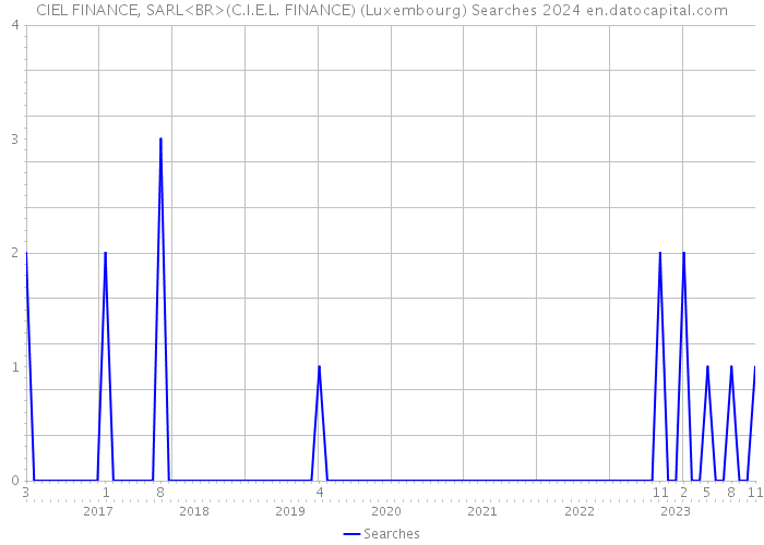 CIEL FINANCE, SARL<BR>(C.I.E.L. FINANCE) (Luxembourg) Searches 2024 