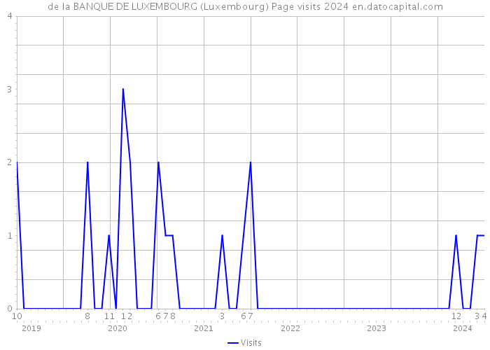 de la BANQUE DE LUXEMBOURG (Luxembourg) Page visits 2024 