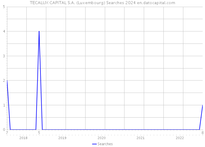 TECALUX CAPITAL S.A. (Luxembourg) Searches 2024 