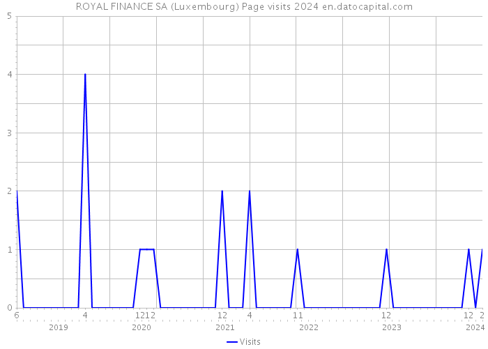 ROYAL FINANCE SA (Luxembourg) Page visits 2024 