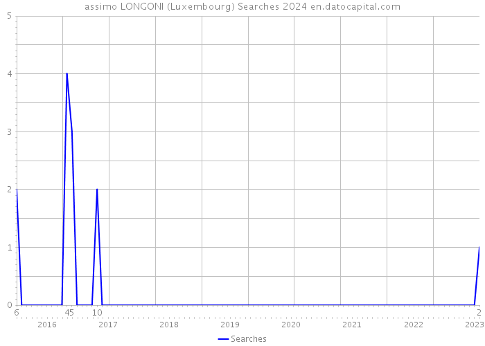 assimo LONGONI (Luxembourg) Searches 2024 