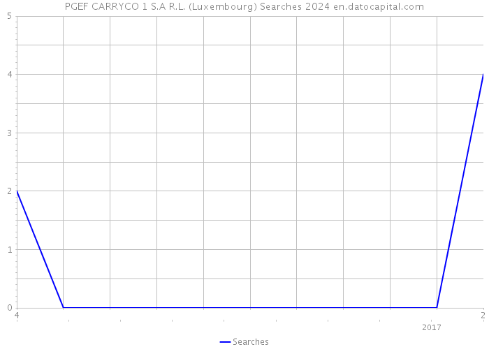 PGEF CARRYCO 1 S.A R.L. (Luxembourg) Searches 2024 