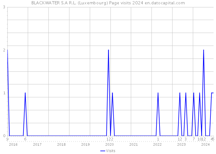 BLACKWATER S.A R.L. (Luxembourg) Page visits 2024 