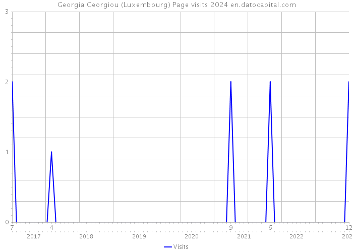 Georgia Georgiou (Luxembourg) Page visits 2024 