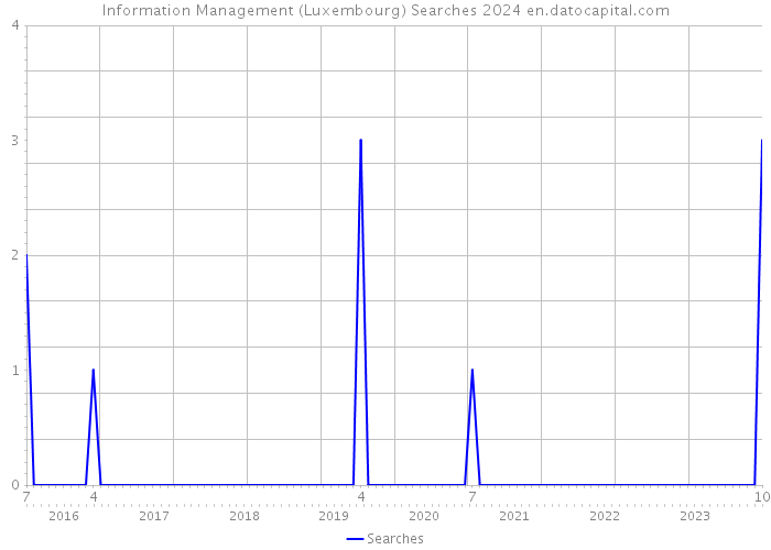 Information Management (Luxembourg) Searches 2024 