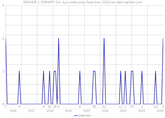 ORANGE 1 SOPARFI S.A. (Luxembourg) Searches 2024 