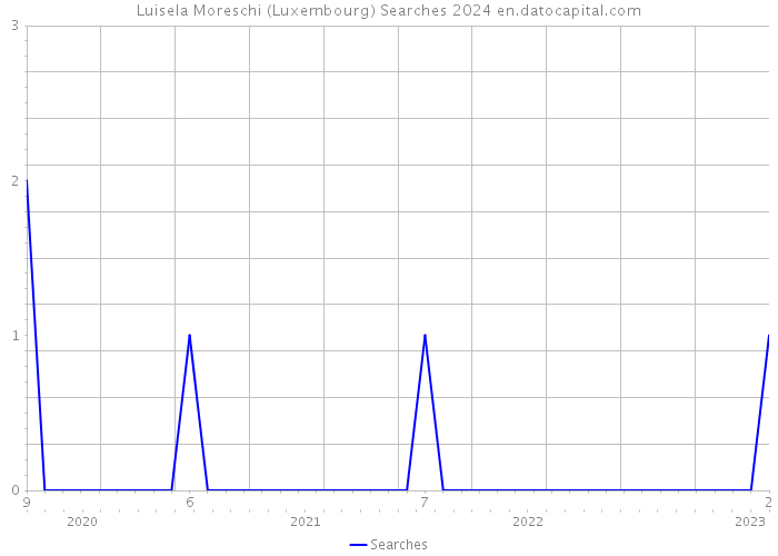 Luisela Moreschi (Luxembourg) Searches 2024 