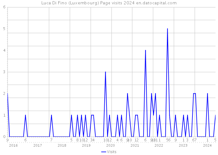 Luca Di Fino (Luxembourg) Page visits 2024 