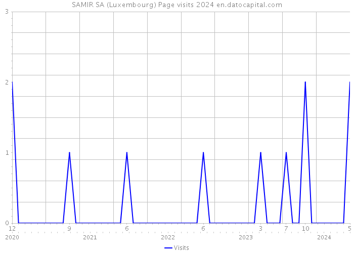 SAMIR SA (Luxembourg) Page visits 2024 