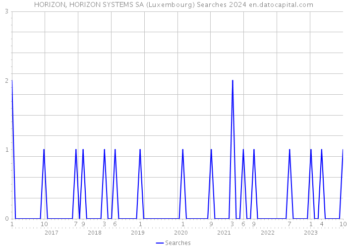 HORIZON, HORIZON SYSTEMS SA (Luxembourg) Searches 2024 