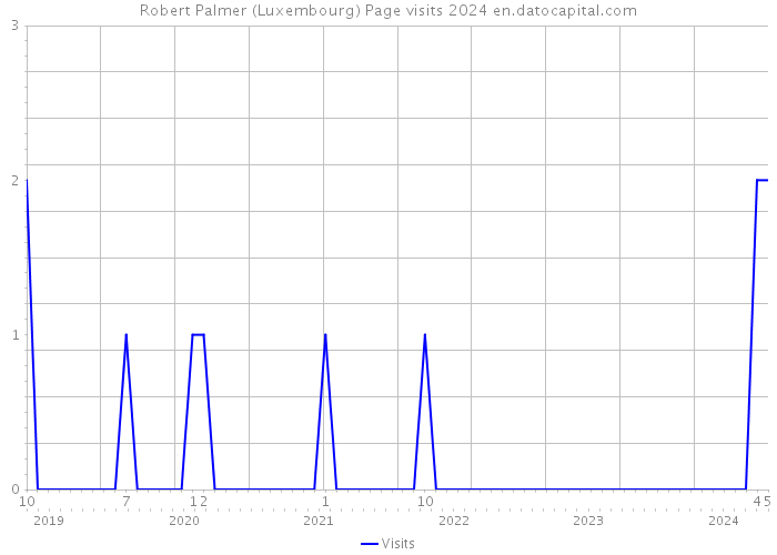 Robert Palmer (Luxembourg) Page visits 2024 