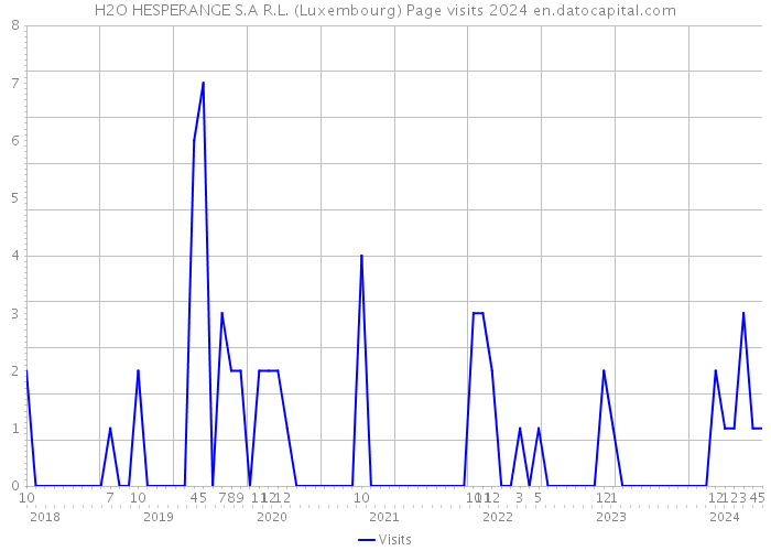 H2O HESPERANGE S.A R.L. (Luxembourg) Page visits 2024 