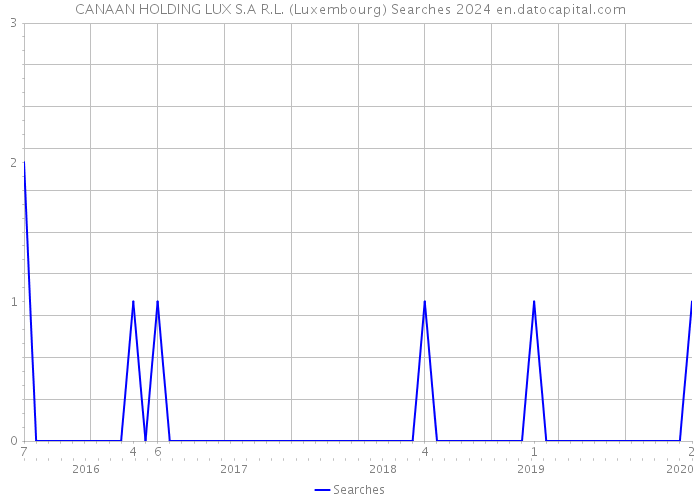 CANAAN HOLDING LUX S.A R.L. (Luxembourg) Searches 2024 