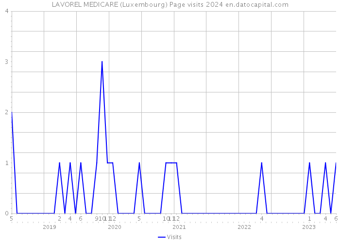 LAVOREL MEDICARE (Luxembourg) Page visits 2024 