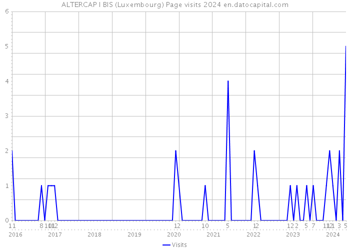 ALTERCAP I BIS (Luxembourg) Page visits 2024 