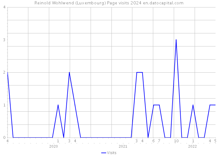 Reinold Wohlwend (Luxembourg) Page visits 2024 