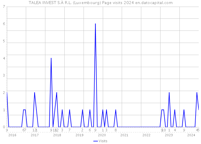 TALEA INVEST S.À R.L. (Luxembourg) Page visits 2024 