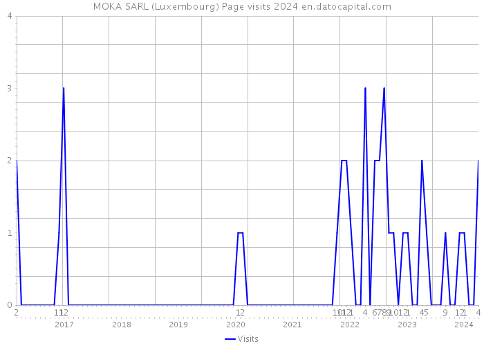 MOKA SARL (Luxembourg) Page visits 2024 