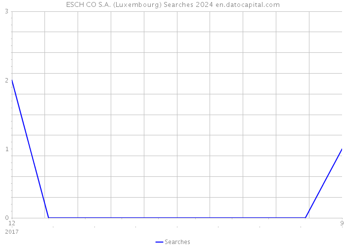 ESCH CO S.A. (Luxembourg) Searches 2024 