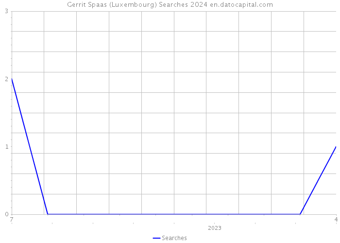 Gerrit Spaas (Luxembourg) Searches 2024 