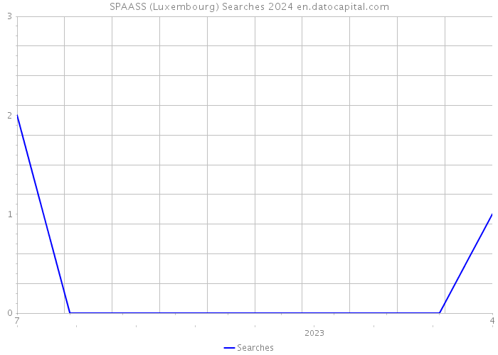 SPAASS (Luxembourg) Searches 2024 