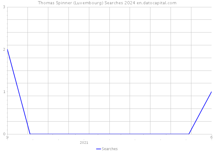 Thomas Spinner (Luxembourg) Searches 2024 