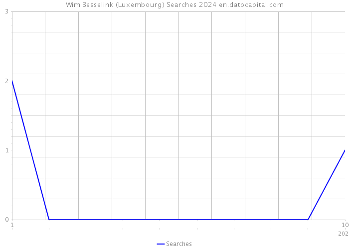 Wim Besselink (Luxembourg) Searches 2024 