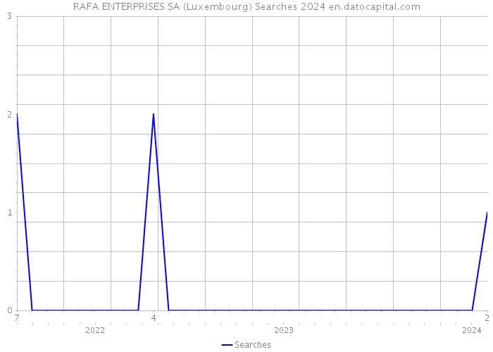 RAFA ENTERPRISES SA (Luxembourg) Searches 2024 