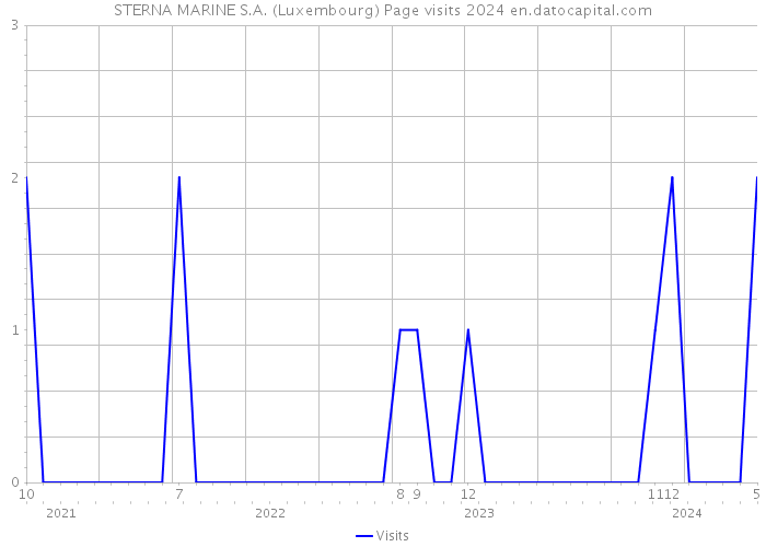 STERNA MARINE S.A. (Luxembourg) Page visits 2024 