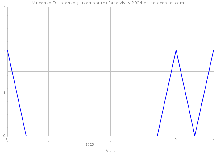 Vincenzo Di Lorenzo (Luxembourg) Page visits 2024 