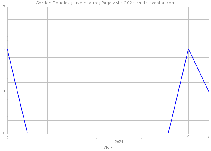 Gordon Douglas (Luxembourg) Page visits 2024 
