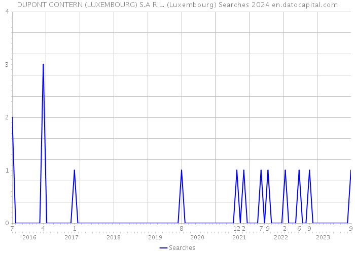 DUPONT CONTERN (LUXEMBOURG) S.A R.L. (Luxembourg) Searches 2024 